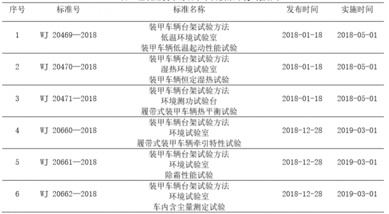 装甲车辆模拟环境试验标准归纳1