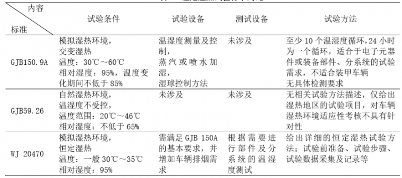 装甲车辆模拟环境试验标准归纳3