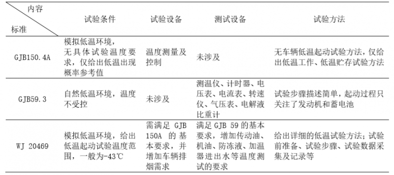 装甲车辆模拟环境试验标准归纳2