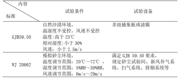 装甲车辆模拟环境试验标准归纳5