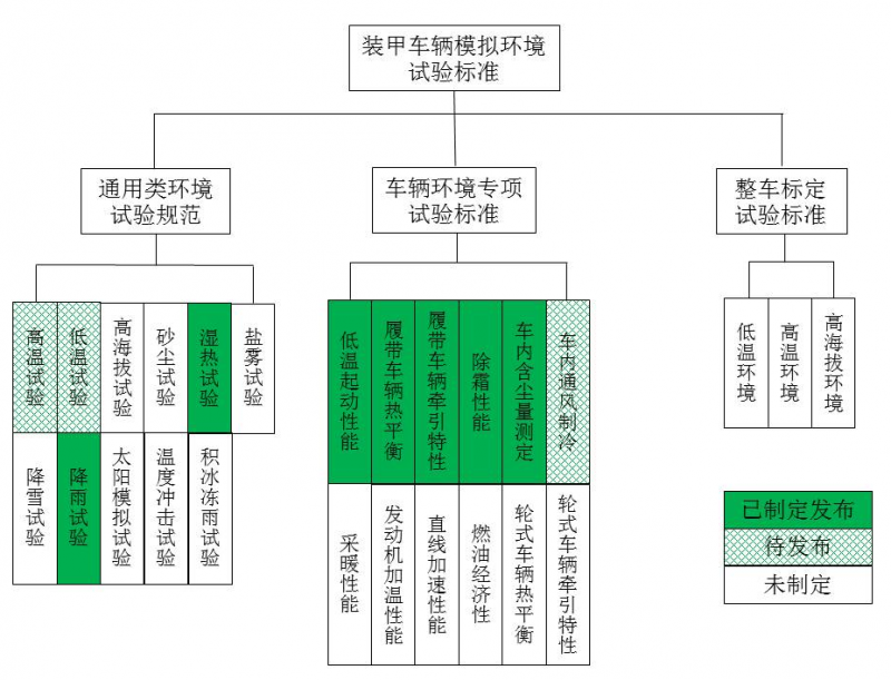 装甲车辆模拟环境试验标准归纳