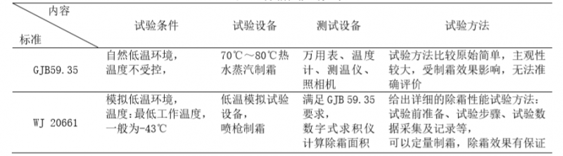 装甲车辆模拟环境试验标准归纳4